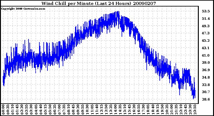 Milwaukee Weather Wind Chill per Minute (Last 24 Hours)