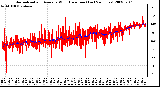 Milwaukee Weather Normalized and Average Wind Direction (Last 24 Hours)