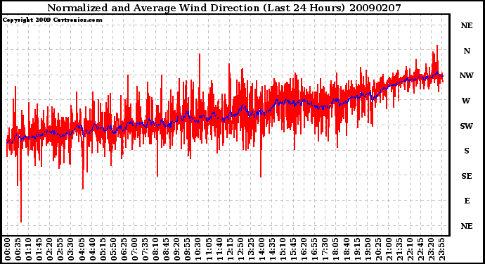 Milwaukee Weather Normalized and Average Wind Direction (Last 24 Hours)