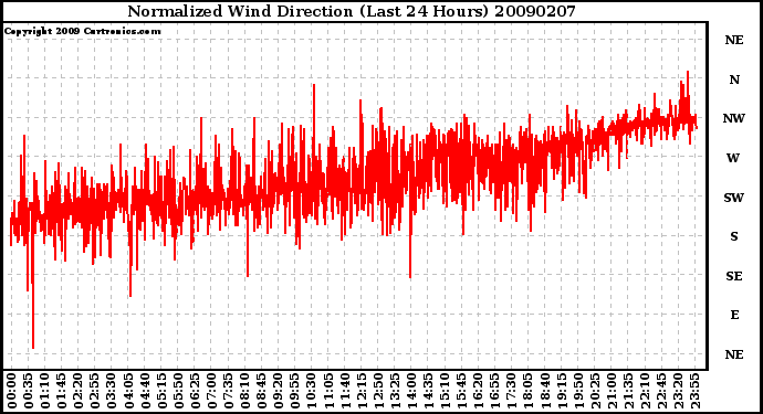 Milwaukee Weather Normalized Wind Direction (Last 24 Hours)