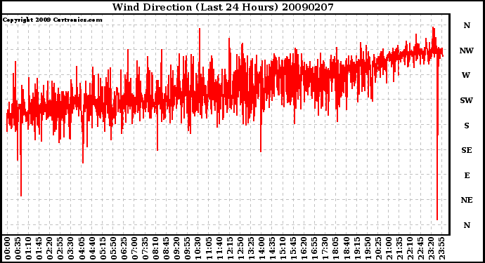 Milwaukee Weather Wind Direction (Last 24 Hours)