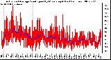 Milwaukee Weather Actual and Average Wind Speed by Minute mph (Last 24 Hours)