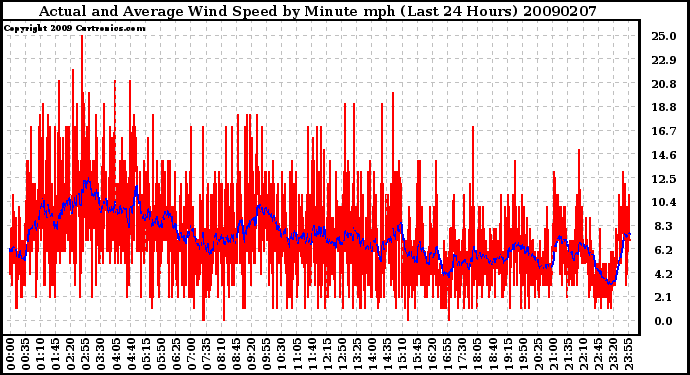 Milwaukee Weather Actual and Average Wind Speed by Minute mph (Last 24 Hours)