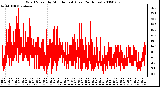 Milwaukee Weather Wind Speed by Minute mph (Last 24 Hours)