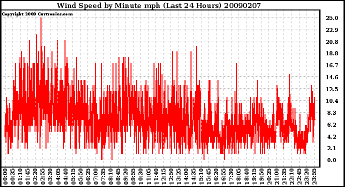 Milwaukee Weather Wind Speed by Minute mph (Last 24 Hours)