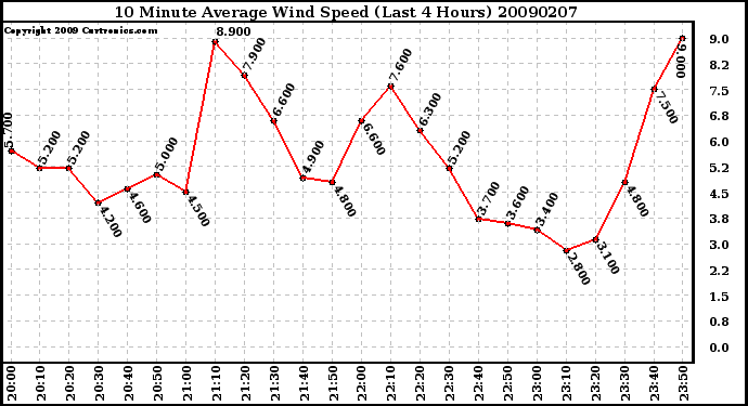 Milwaukee Weather 10 Minute Average Wind Speed (Last 4 Hours)