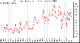 Milwaukee Weather Wind Speed by Minute mph (Last 1 Hour)