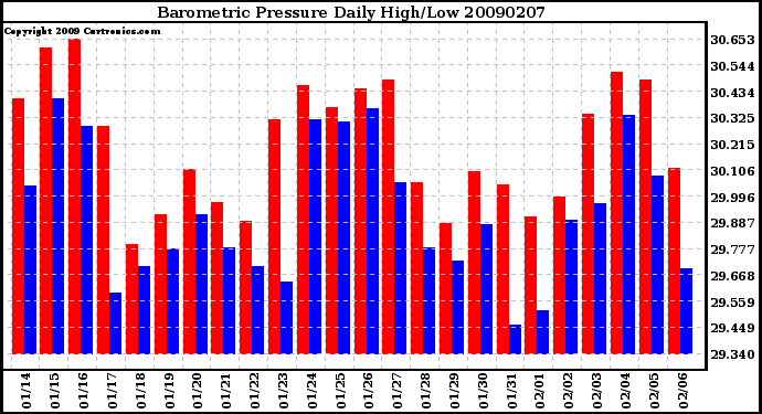 Milwaukee Weather Barometric Pressure Daily High/Low