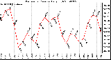 Milwaukee Weather Barometric Pressure Daily High