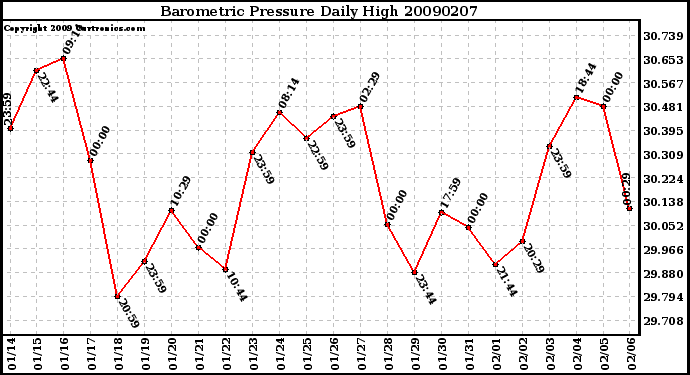 Milwaukee Weather Barometric Pressure Daily High