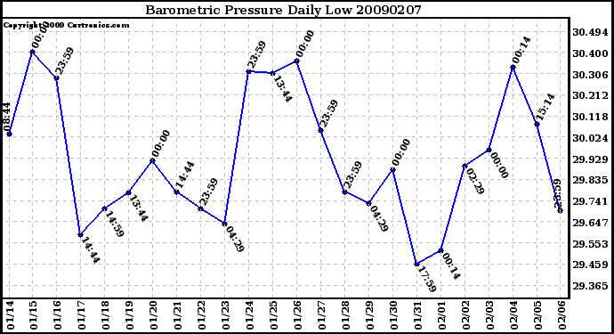 Milwaukee Weather Barometric Pressure Daily Low