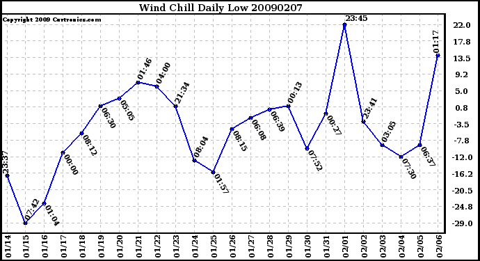 Milwaukee Weather Wind Chill Daily Low