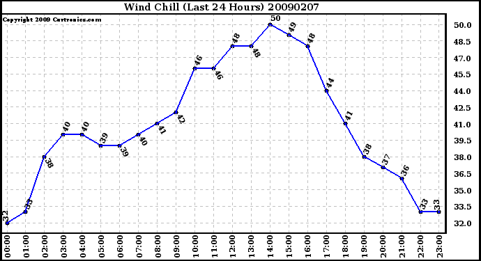 Milwaukee Weather Wind Chill (Last 24 Hours)