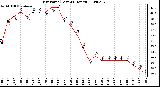 Milwaukee Weather Dew Point (Last 24 Hours)