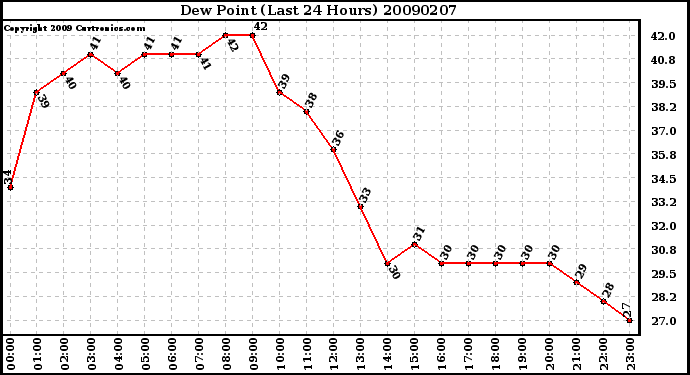 Milwaukee Weather Dew Point (Last 24 Hours)