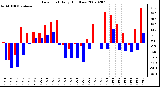 Milwaukee Weather Dew Point Daily High/Low