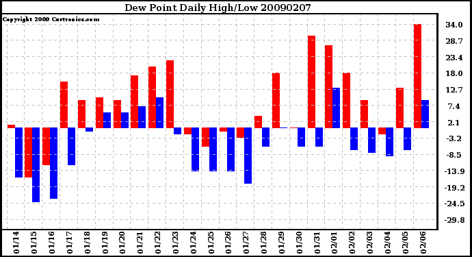 Milwaukee Weather Dew Point Daily High/Low