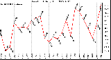 Milwaukee Weather Dew Point Daily High