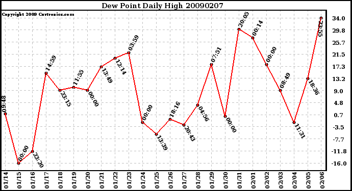 Milwaukee Weather Dew Point Daily High