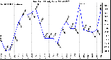 Milwaukee Weather Dew Point Daily Low