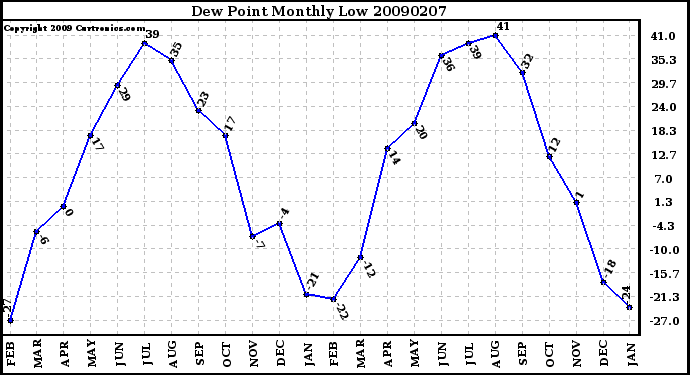 Milwaukee Weather Dew Point Monthly Low