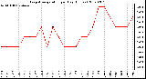 Milwaukee Weather Evapotranspiration per Day (Inches)