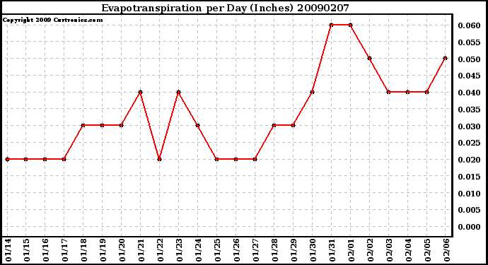 Milwaukee Weather Evapotranspiration per Day (Inches)