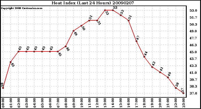 Milwaukee Weather Heat Index (Last 24 Hours)