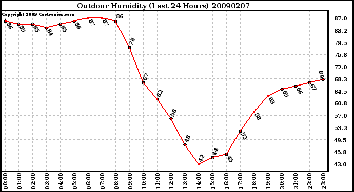 Milwaukee Weather Outdoor Humidity (Last 24 Hours)