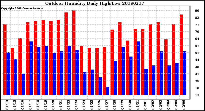 Milwaukee Weather Outdoor Humidity Daily High/Low