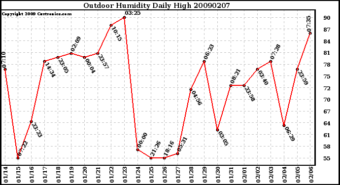 Milwaukee Weather Outdoor Humidity Daily High