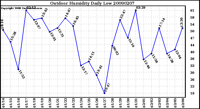 Milwaukee Weather Outdoor Humidity Daily Low