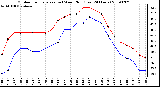 Milwaukee Weather Outdoor Temperature (vs) Wind Chill (Last 24 Hours)