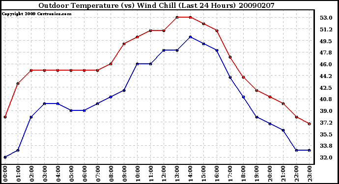 Milwaukee Weather Outdoor Temperature (vs) Wind Chill (Last 24 Hours)