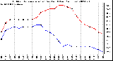 Milwaukee Weather Outdoor Temperature (vs) Dew Point (Last 24 Hours)