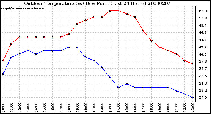 Milwaukee Weather Outdoor Temperature (vs) Dew Point (Last 24 Hours)