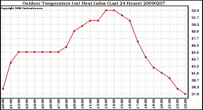 Milwaukee Weather Outdoor Temperature (vs) Heat Index (Last 24 Hours)