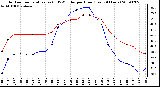 Milwaukee Weather Outdoor Temperature (vs) THSW Index per Hour (Last 24 Hours)