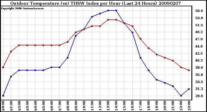 Milwaukee Weather Outdoor Temperature (vs) THSW Index per Hour (Last 24 Hours)