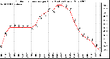 Milwaukee Weather Outdoor Temperature per Hour (Last 24 Hours)