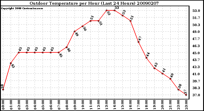 Milwaukee Weather Outdoor Temperature per Hour (Last 24 Hours)