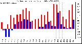 Milwaukee Weather Outdoor Temperature Daily High/Low