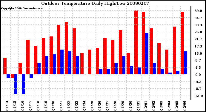 Milwaukee Weather Outdoor Temperature Daily High/Low