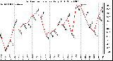 Milwaukee Weather Outdoor Temperature Daily High