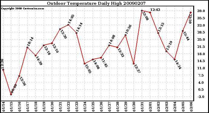 Milwaukee Weather Outdoor Temperature Daily High