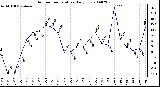 Milwaukee Weather Outdoor Temperature Daily Low