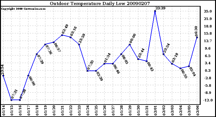 Milwaukee Weather Outdoor Temperature Daily Low