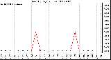 Milwaukee Weather Rain (By Day) (inches)