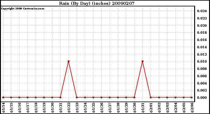 Milwaukee Weather Rain (By Day) (inches)