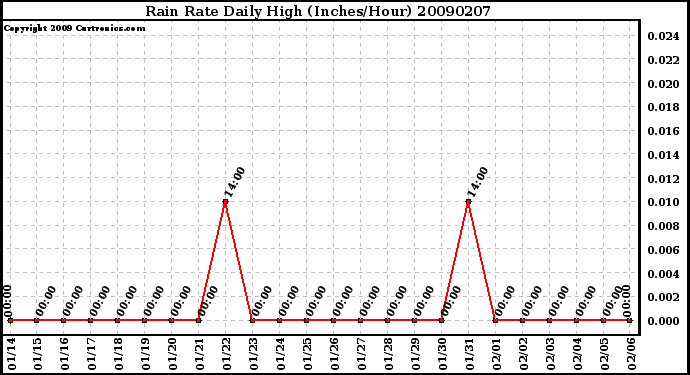 Milwaukee Weather Rain Rate Daily High (Inches/Hour)